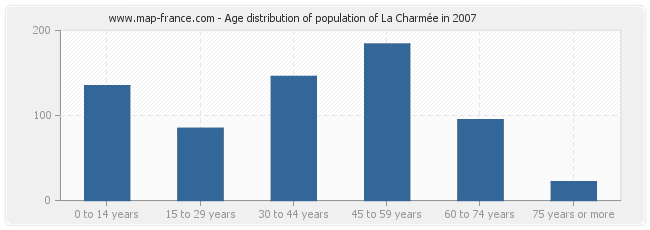 Age distribution of population of La Charmée in 2007